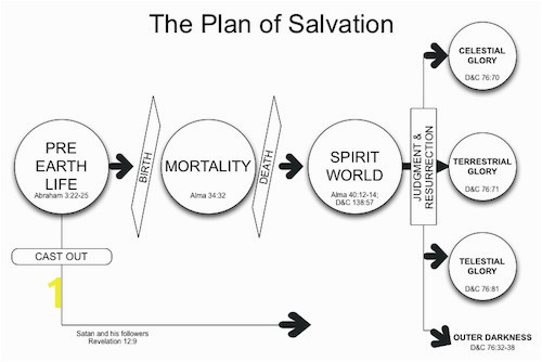 Lds Plan Of Salvation Coloring Page 13 Plan Salvation Coloring Page