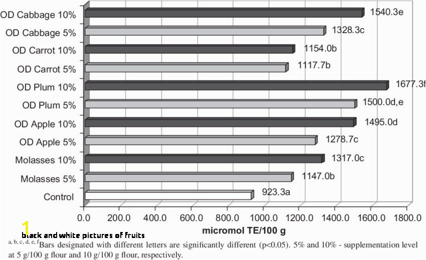 Black and White Fruits Antioxidative Activity Breads Supplemented with Molasses and Od