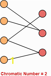 Bipartite Graph Chromatic Number