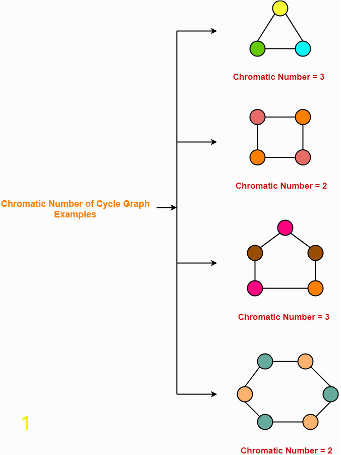 Chromatic Number of Cycle Graph Examples