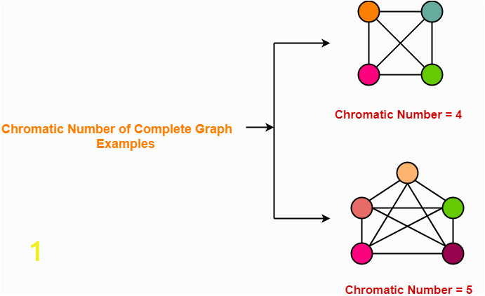 Chromatic Number of plete Graph Examples