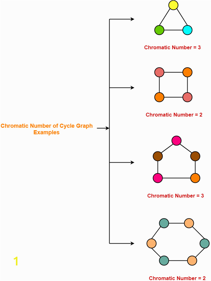 Graph Coloring Minimum Number Of Colors Graph Coloring In Graph theory