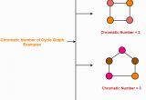 Chromatic Number In Graph Coloring Graph Coloring In Graph theory