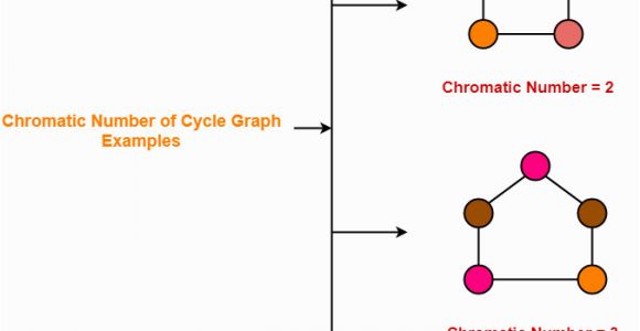 Graph Coloring Minimum Number Of Colors Graph Coloring In Graph theory